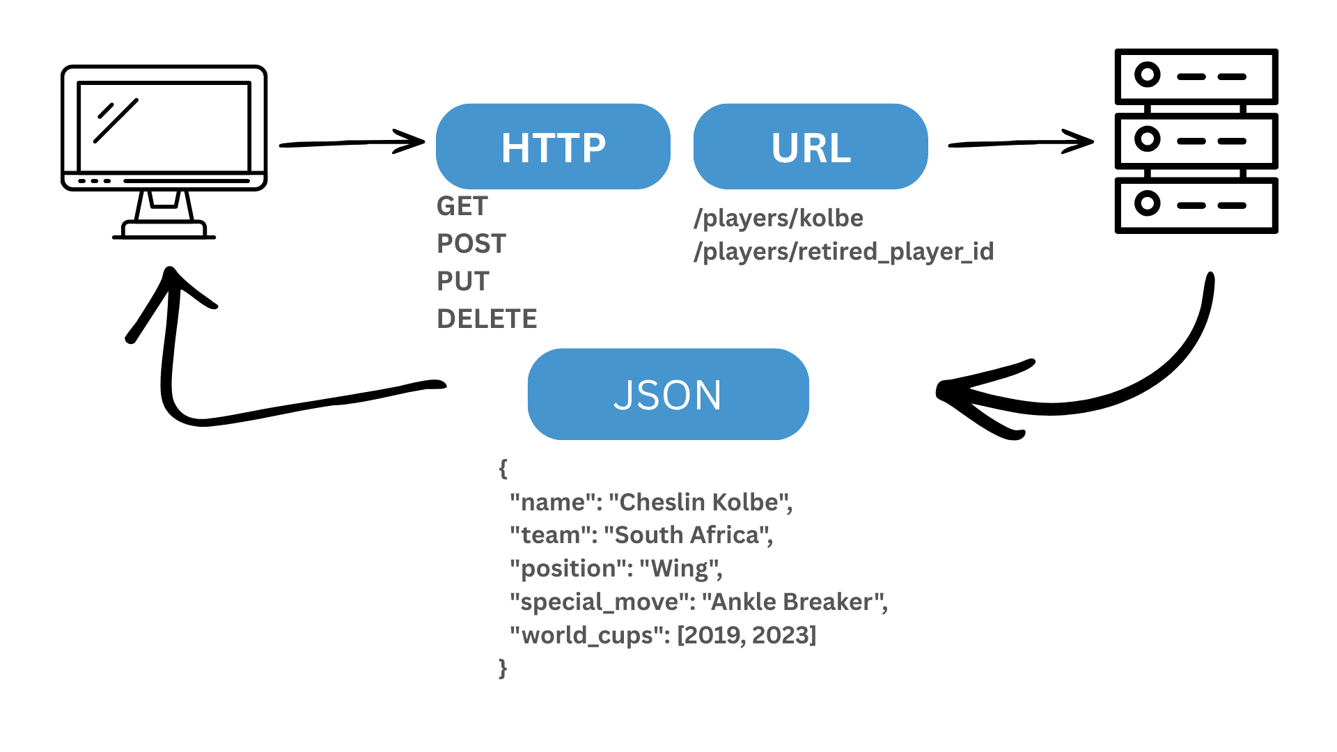 REST API Concepts, Illustrated with Rugby